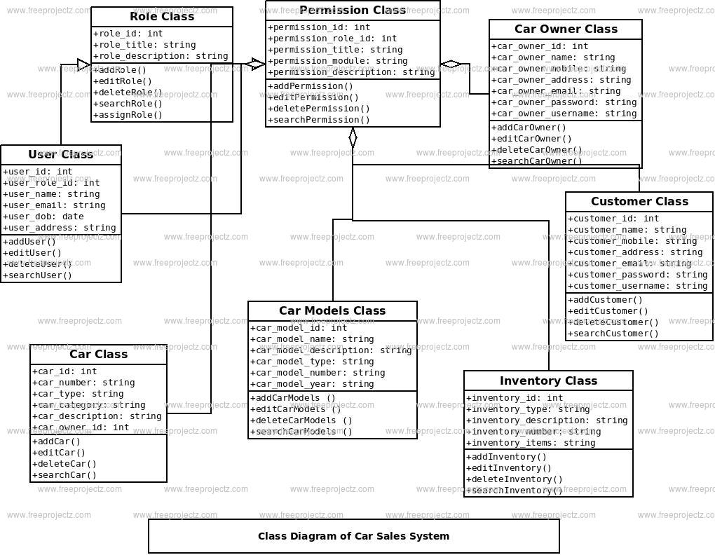 Car Sales System UML Diagram FreeProjectz